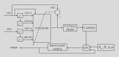 Data-driven generalized predictive control workflow