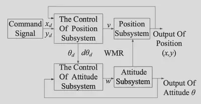 Structure diagram of double closed-loop control