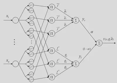 Fuzzy neural network approximator