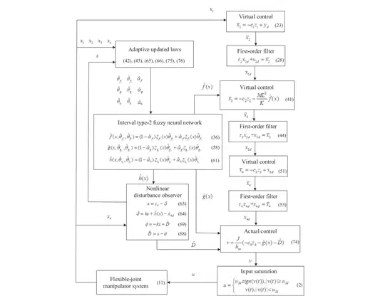 Actuator Saturation and Unknown Nonlinear Disturbance