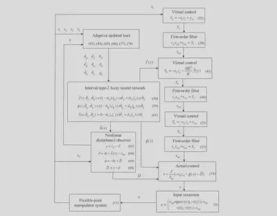 Control framework for input saturation and unknown external disturbance